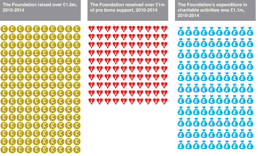 Katie Piper Foundation Annual Review 2015 infographics designed by ideology.uk.com